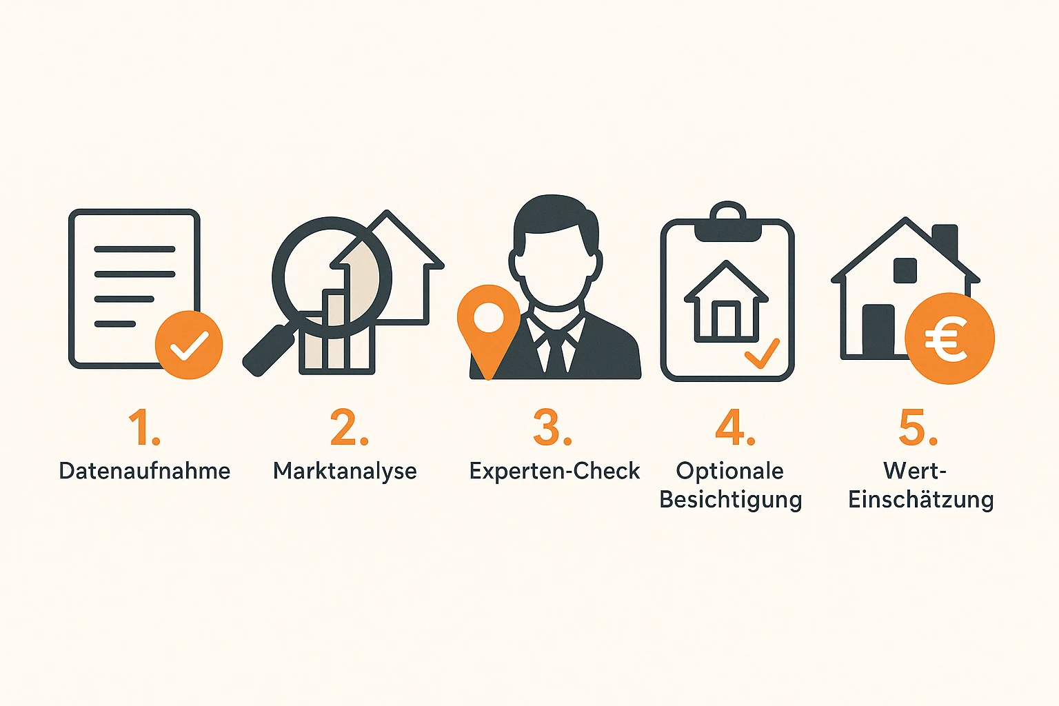 Der valuvis-Bewertungsprozess für Frankfurt: Schritt-für-Schritt zur präzisen Immobilienbewertung Flat Design Illustration des Bewertungsprozesses bei Valuvis in fünf Schritten – von der Datenaufnahme bis zur fundierten Immobilienwertermittlung in Frankfurt