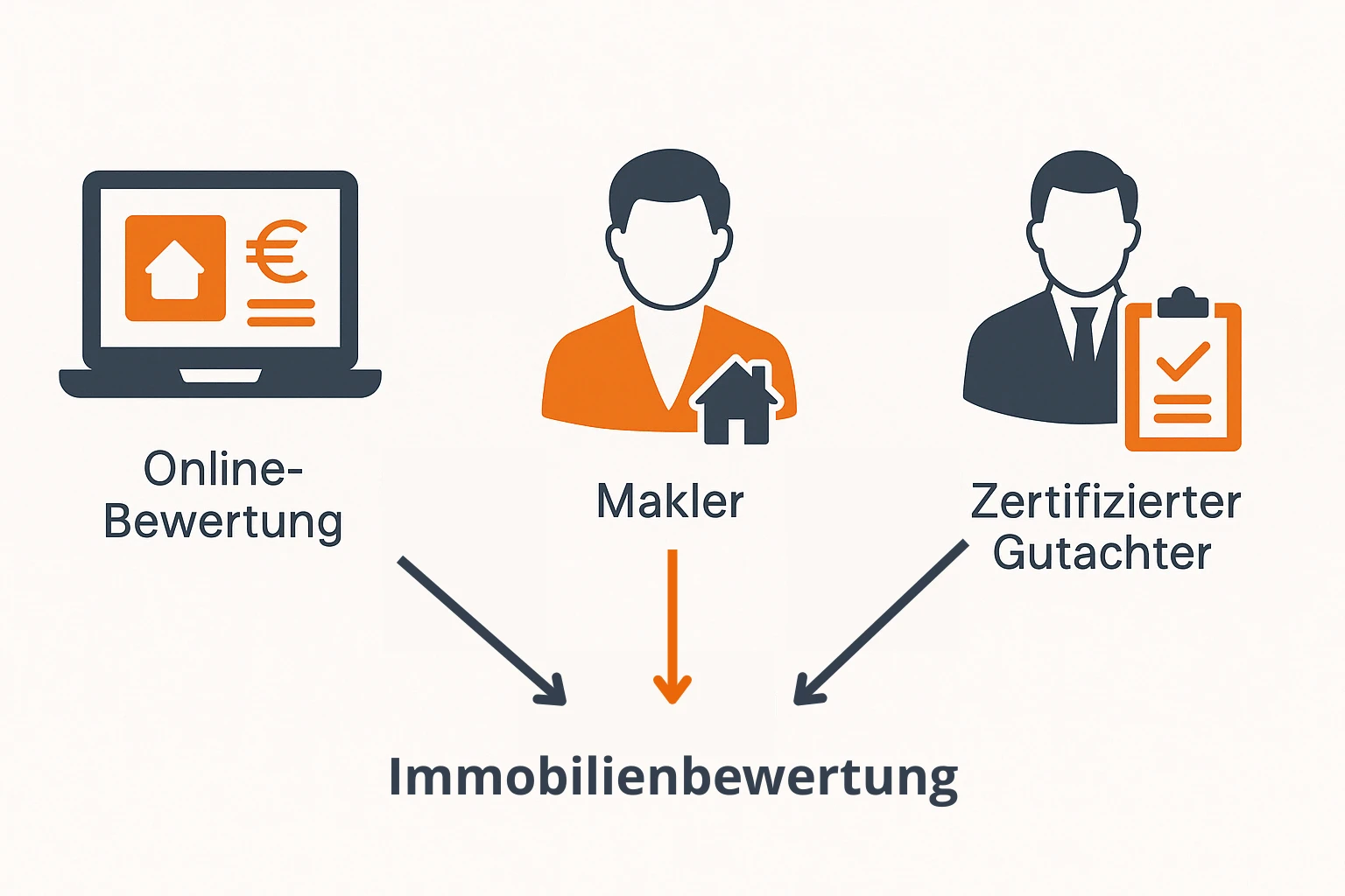 Flat Design Illustration mit Laptop für Online-Bewertung, Maklerfigur mit Haus-Icon und zertifiziertem Gutachter mit Klemmbrett – Symbolbild für Bewertungsmöglichkeiten in Frankfurt