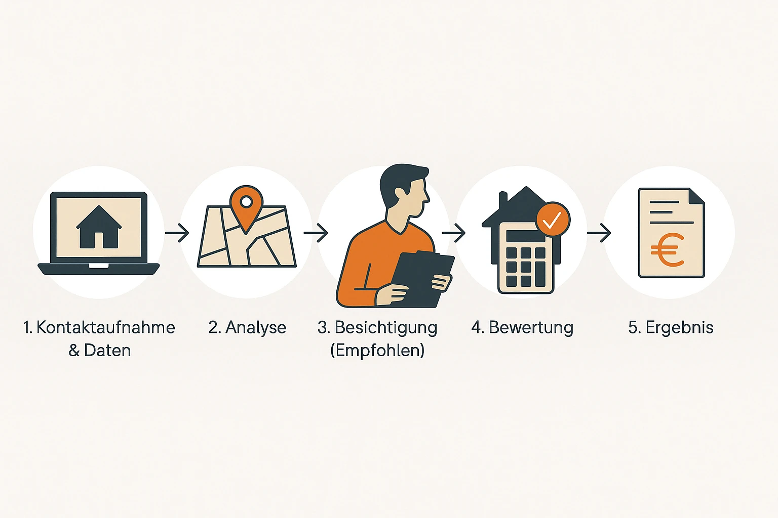 Flat Design Illustration des 5-stufigen Hausbewertungsprozesses bei Valuvis mit Symbolen für Kontakt, Analyse, Besichtigung, Bewertung und Ergebnis