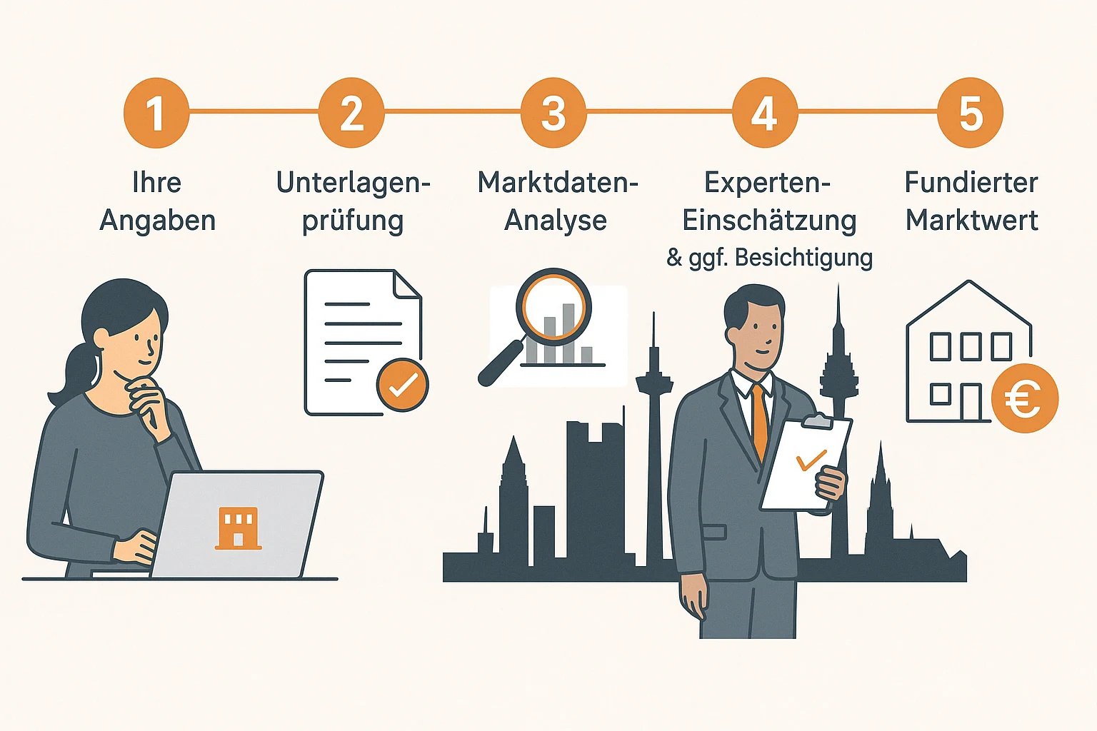 Flat Design Illustration des 5-Schritte-Prozesses der Wohnungsbewertung durch Valuvis in Frankfurt mit Symbolen für Datenaufnahme, Unterlagenprüfung, Marktanalyse, Experteneinschätzung und Marktwert